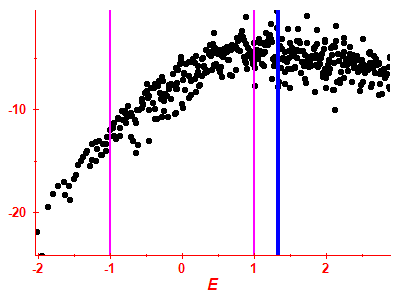 Strength function log